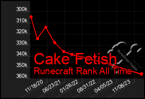 Total Graph of Cake Fetish