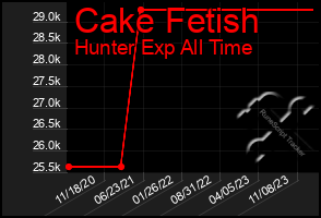 Total Graph of Cake Fetish