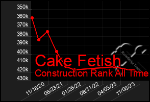 Total Graph of Cake Fetish