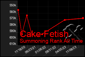 Total Graph of Cake Fetish