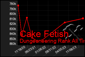 Total Graph of Cake Fetish