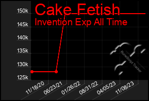 Total Graph of Cake Fetish