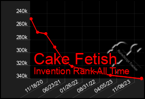 Total Graph of Cake Fetish