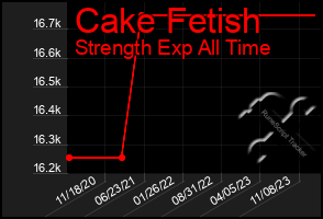 Total Graph of Cake Fetish