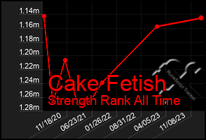 Total Graph of Cake Fetish