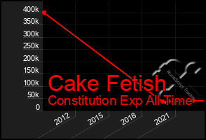 Total Graph of Cake Fetish