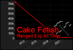 Total Graph of Cake Fetish