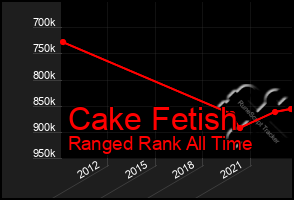 Total Graph of Cake Fetish