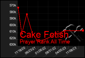 Total Graph of Cake Fetish