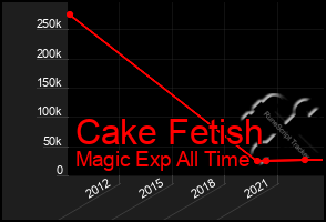 Total Graph of Cake Fetish