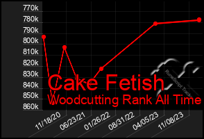 Total Graph of Cake Fetish