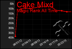 Total Graph of Cake Mixd