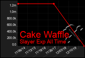 Total Graph of Cake Waffle