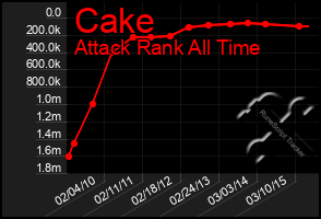 Total Graph of Cake