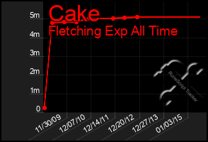 Total Graph of Cake