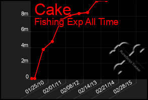 Total Graph of Cake
