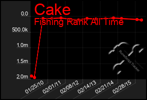 Total Graph of Cake