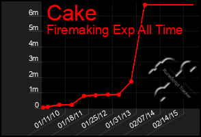 Total Graph of Cake
