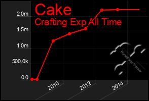 Total Graph of Cake