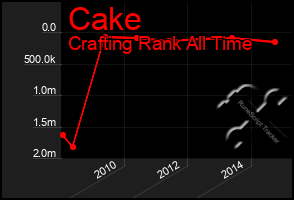 Total Graph of Cake