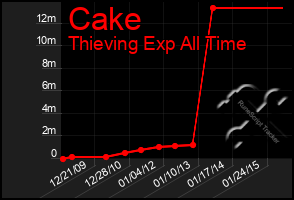 Total Graph of Cake