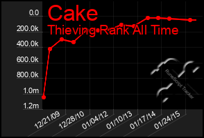 Total Graph of Cake