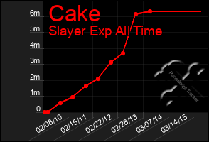 Total Graph of Cake