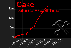 Total Graph of Cake
