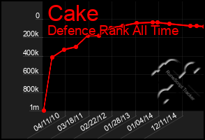 Total Graph of Cake