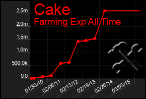 Total Graph of Cake