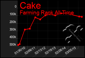 Total Graph of Cake