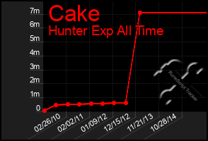 Total Graph of Cake