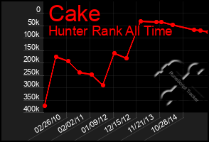 Total Graph of Cake