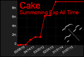Total Graph of Cake