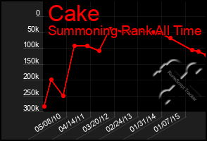 Total Graph of Cake