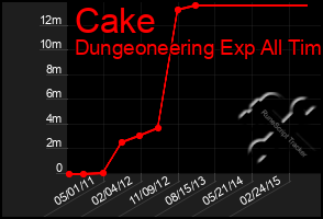 Total Graph of Cake