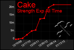 Total Graph of Cake