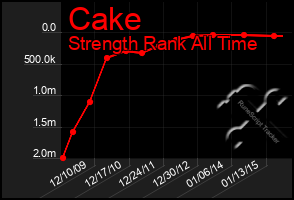 Total Graph of Cake