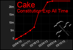 Total Graph of Cake