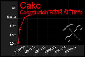 Total Graph of Cake