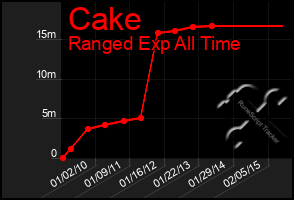 Total Graph of Cake