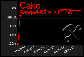 Total Graph of Cake