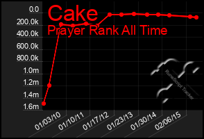 Total Graph of Cake