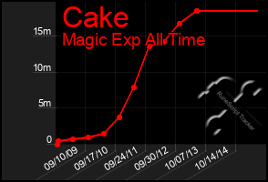 Total Graph of Cake