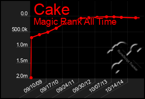 Total Graph of Cake