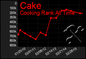 Total Graph of Cake