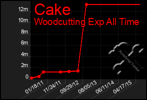 Total Graph of Cake