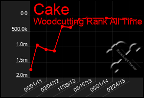Total Graph of Cake