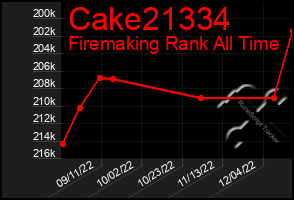 Total Graph of Cake21334