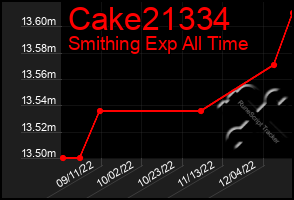 Total Graph of Cake21334